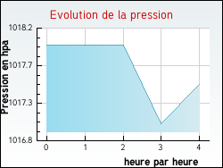 Evolution de la pression de la ville Villards-d'Hria